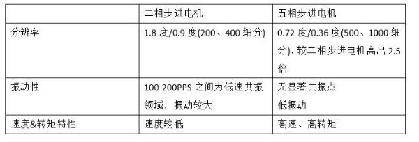 二相和五相步進(jìn)電機的差異