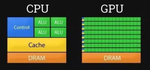 GPU與CPU比較，GPU為什么更適合深度學(xué)習(xí)?