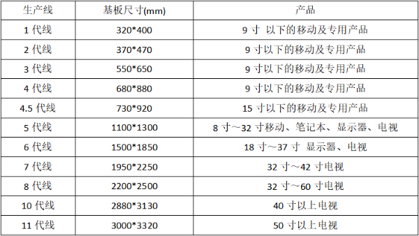 液晶顯示器制程中幾代線是什么意思？