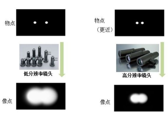 分辨率這個鏡頭參數(shù)，你真的理解了嗎？