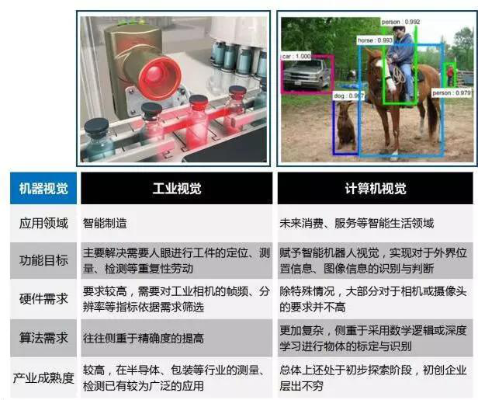 AI｜一文看懂工業(yè)視覺與計算機(jī)視覺的區(qū)別