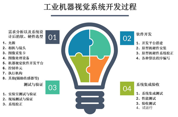 工業(yè)機器視覺系統(tǒng)開發(fā)過程