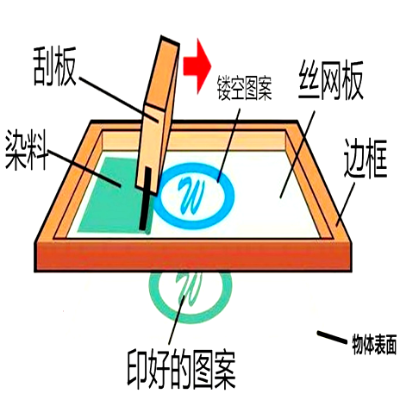 印刷方式——標(biāo)識絲印工藝