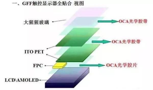 全面解說OCA全貼合優(yōu)勢(shì)