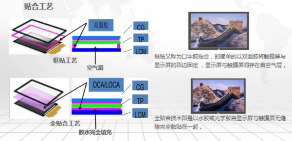 全貼合水膠在車(chē)載觸摸顯示屏中的運(yùn)用