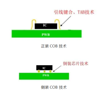 COB封裝技術(shù)有哪些關(guān)鍵要點(diǎn)？
