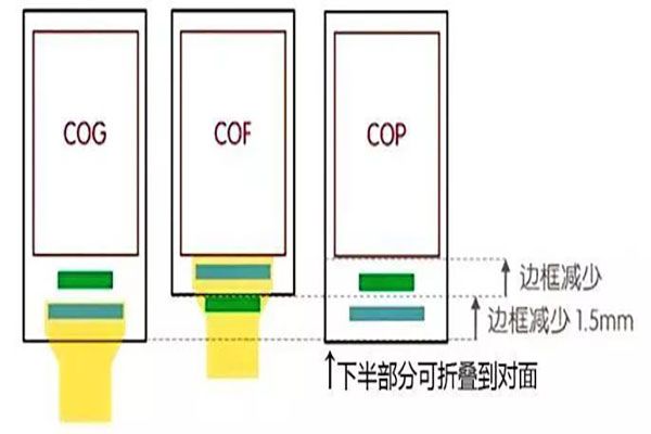 全面屏工藝：COF、COG和COP的不同
