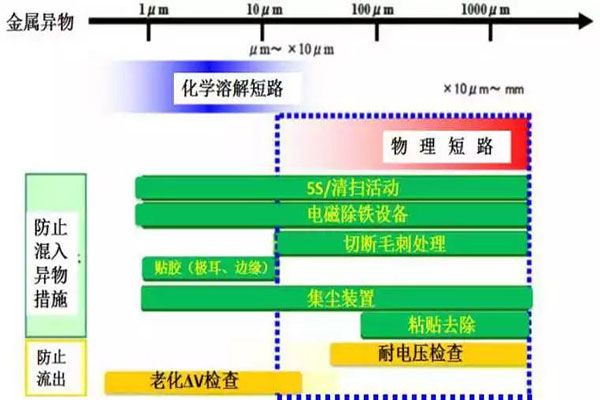 鋰離子電池老化機理及工藝過程