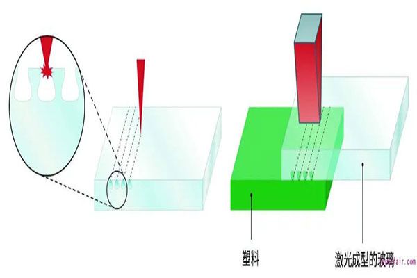 玻璃塑料連接的激光工藝創(chuàng)新！