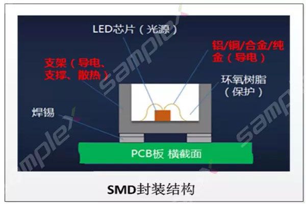 COB封裝技術和SMD封裝技術的對比
