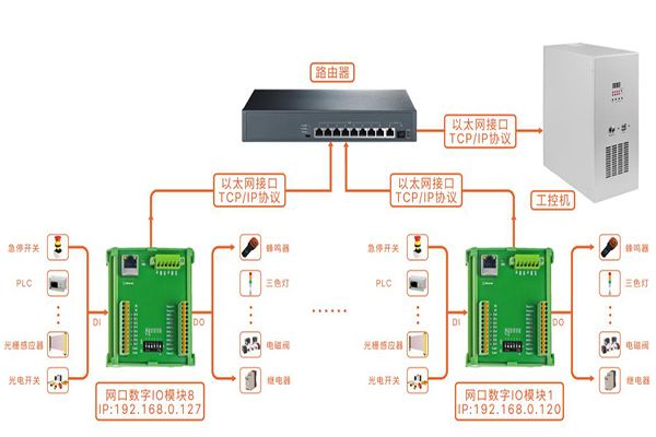 以太網(wǎng)IO模塊擴(kuò)展用法示意
