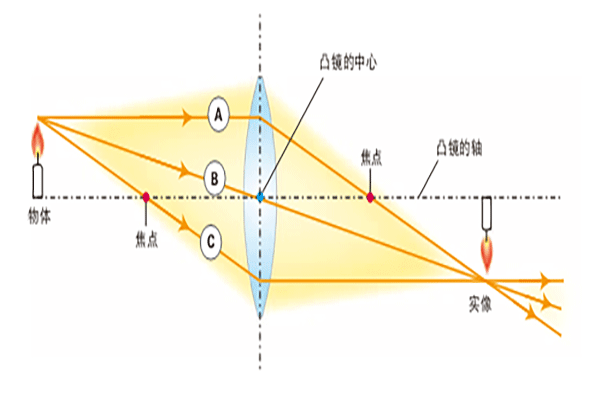 工業(yè)鏡頭的種類及其特點(diǎn)