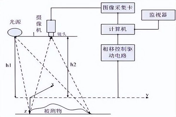視覺(jué)尺寸測(cè)量受哪些因素影響？