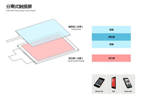 手機(jī)屏幕的貼合方式有哪些？