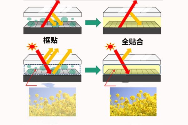 液晶顯示為什么會用到全貼合技術(shù)？