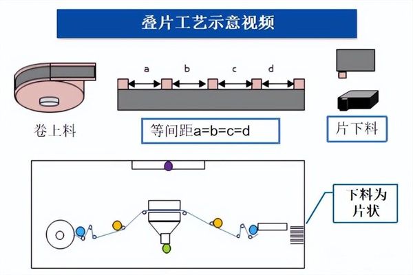 鋰電新技術(shù)！“疊片”對(duì)比“卷繞”