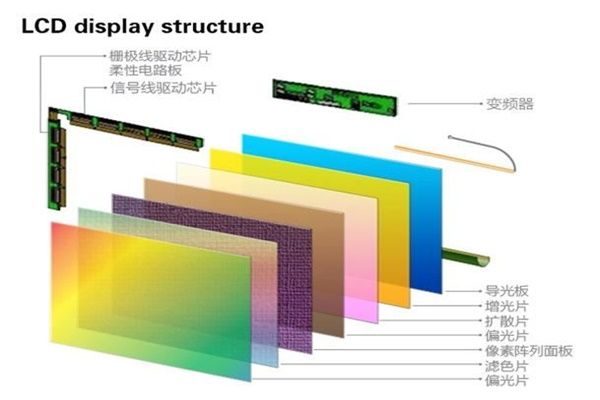 AMOLED發(fā)光原理、結(jié)構(gòu)器件、工藝流程