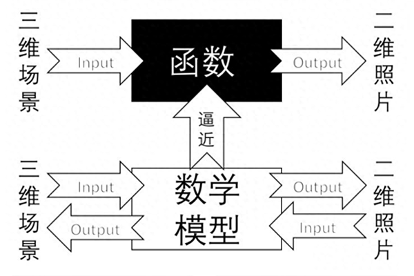 【視覺知識】相機(jī)標(biāo)定的理解及原理
