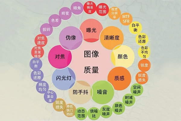 哪些因素會影響圖像質(zhì)量！
