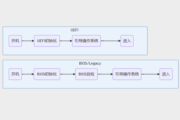 Legacy引導(dǎo)轉(zhuǎn)UEFI引導(dǎo)（BIOS、Legacy引導(dǎo)、UEFI引導(dǎo)、GPTMBR分區(qū)）
