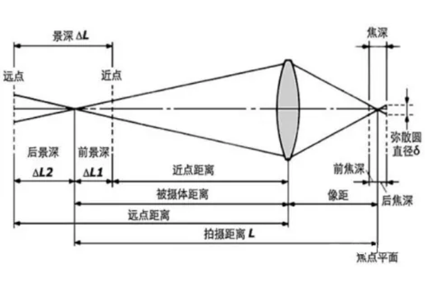 實用！三分鐘徹底搞懂鏡頭景深！